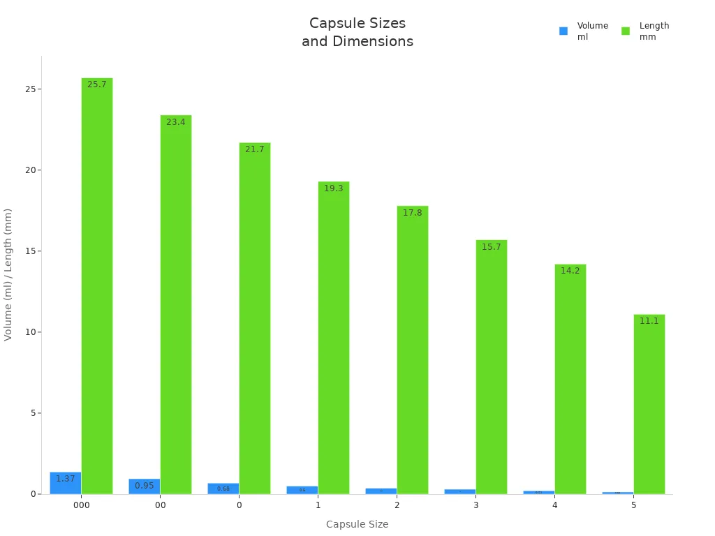 Gr&aacute;fico de barras comparando tamanhos de c&aacute;psulas por volume e comprimento